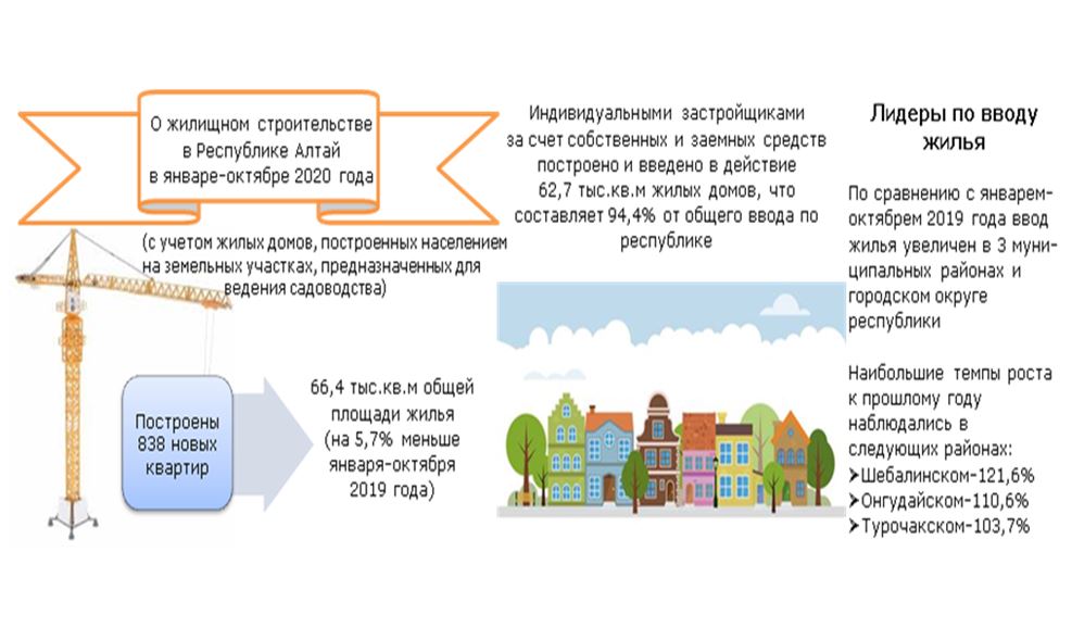 О жилищном строительстве в  Республике Алтай в январе-октябре 2020 года (с учетом жилых домов, построенных на земельных участках, предназначенных для ведения гражданами садоводства)