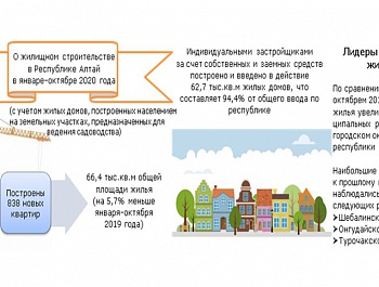 О жилищном строительстве в  Республике Алтай в январе-октябре 2020 года (с учетом жилых домов, построенных на земельных участках, предназначенных для ведения гражданами садоводства)