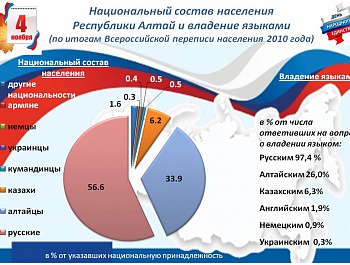 Статистика ко Дню народного единства России