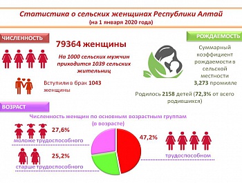 Статистика о сельских женщинах Республики Алтай
